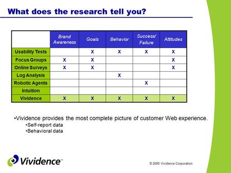 © 2000 Vividence Corporation What does the research tell you? Brand Awareness GoalsBehavior Success/ Failure Attitudes Usability TestsXXXX Focus GroupsXXX.