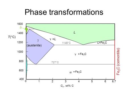 Phase transformations Fe 3 C (cementite) 1600 1400 1200 1000 800 600 400 0 1234566.7 L  (austenite)  +L+L  + Fe 3 C  L+Fe 3 C  C o, wt% C 1148°C T(°C)