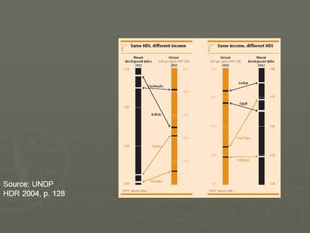 Source: UNDP HDR 2004, p. 128 Source: UNDP HDR 2004, p. 134.