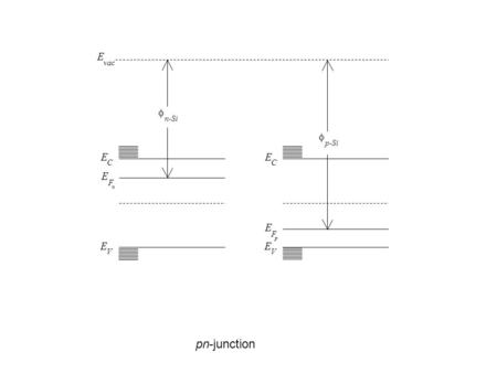 E vac pn-junction  p-Si E V E C E F p  n-Si E V E C E F n.