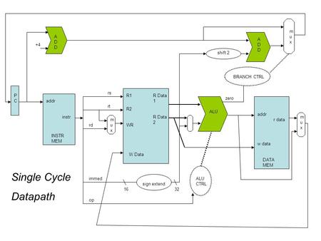 PCPC addr instr INSTR MEM R1 R2 WR W Data R Data 1 R Data 2 ALU DATA MEM ALU CTRL rs rt op +4 shift 2 zero BRANCH CTRL muxmux sign extend immed 1632 ADDADD.