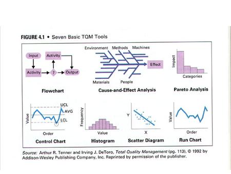 Flow charting symbols CHECK SHEETS Check sheets explore what and where an event of interest is occurring. Attribute Check Sheet Order Types 7am-9am 9am-11am.