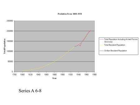 Series A 6-8. Here is a detail of the previous chart for the years around WW II. Note that “Armed Forces” means total population including Armed Forces.