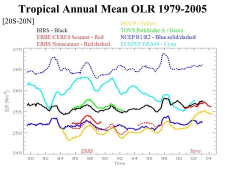 1 Tropical Annual Mean OLR 1979-2005 [20S-20N] HIRS - Black ERBE/CERES Scanner - Red ERBS Nonscanner - Red dashed ISCCP - Yellow TOVS Pathfinder A - Green.