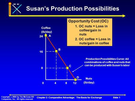 MBMC Copyright c 2004 by The McGraw-Hill Companies, Inc. All rights reserved. Chapter 2: Comparative Advantage: The Basis for ExchangeSlide 1 Susan’s Production.