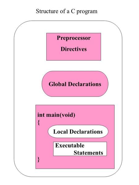 Structure of a C program