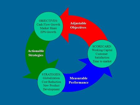 OBJECTIVES: Cash Flow Growth Market Share EPS Growth STRATEGIES: Globalization Cost Reduction New Product Development SCORECARD: Working Capital Customer.