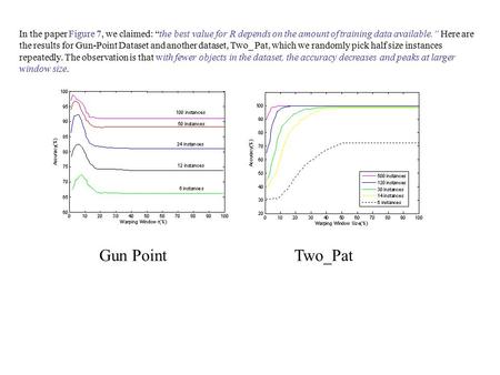 In the paper Figure 7, we claimed: “the best value for R depends on the amount of training data available.” Here are the results for Gun-Point Dataset.