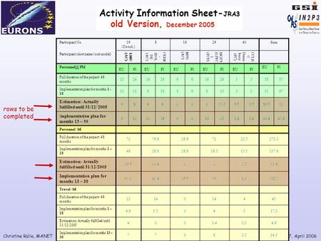 Christine Rülle, MANETEURONS PCC-Meeting, Mainz (Germany), 06.-07. April 2006 Activity Information Sheet- JRA3 old Version, December 2005 Participant No.19.