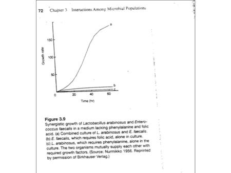 Synergism Example of cross-feeding Compound A Population 1 Compound B Population 2 Compound C 1 + 2 Energy + end products.