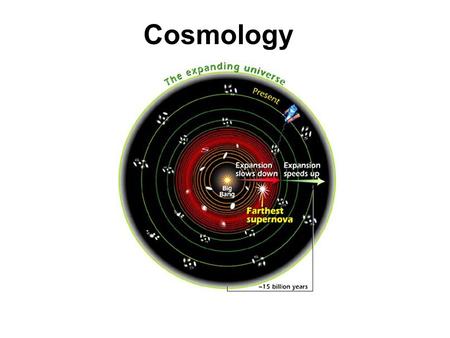 Cosmology.