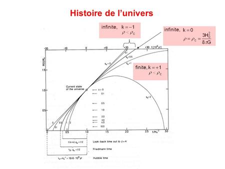 Histoire de l’univers infinite, finite, infinite,.