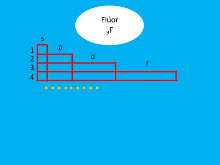 S p d f 1 2 3 4 Flúor 9 F 1s 2,2s 2,2p 5 NO METAL.