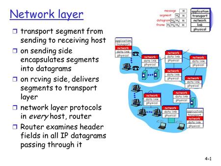 4-1 Network layer r transport segment from sending to receiving host r on sending side encapsulates segments into datagrams r on rcving side, delivers.