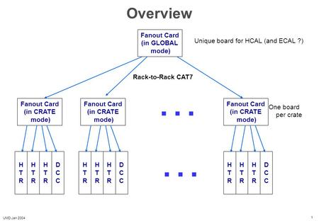 UMD Jan 2004 1 Overview Fanout Card (in GLOBAL mode) Fanout Card (in CRATE mode) Fanout Card (in CRATE mode) Fanout Card (in CRATE mode) Unique board for.