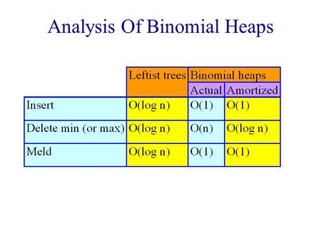 Analysis Of Binomial Heaps. Operations Insert  Add a new min tree to top-level circular list. Meld  Combine two circular lists. Delete min  Pairwise.