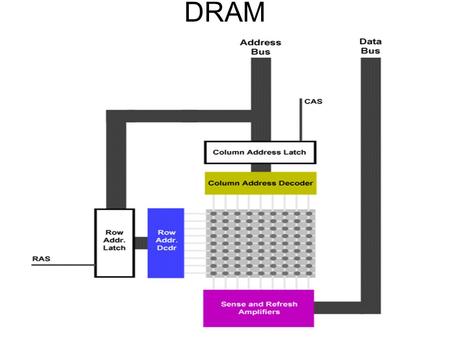 DRAM. Any read or write cycle starts with the falling edge of the RAS signal. –As a result the address applied in the address lines will be latched.