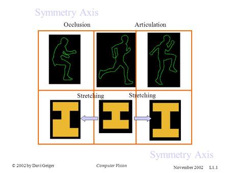 © 2002 by Davi GeigerComputer Vision November 2002 L1.1 Symmetry Axis Stretching OcclusionArticulation Stretching Symmetry Axis.