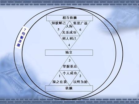 7均衡发展7均衡发展 相互依赖 独立 依赖 1 操之在我 2 以终为始 3 掌握重点 个人成功 利人利己 4 知彼解己 5 人际 关系成功 集思广益 6.