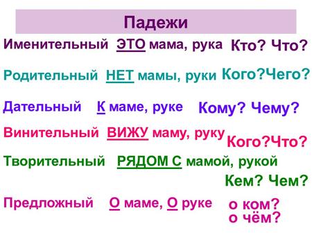 Падежи Кто? Что? Кого?Чего? Кому? Чему? Кого?Что? Кем? Чем? о ком?