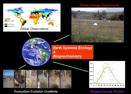 Earth Systems Ecology & Biogeochemistry Global Observations Ecosystem Evolution Gradients Global Change Experiments Biogeochemical Models.