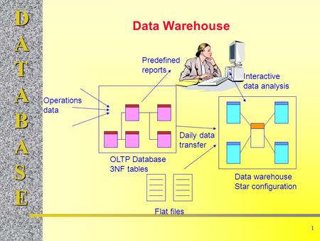 DATABASE 1 Data Warehouse OLTP Database 3NF tables Operations data Predefined reports Data warehouse Star configuration Daily data transfer Interactive.