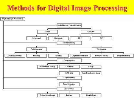 Methods for Digital Image Processing