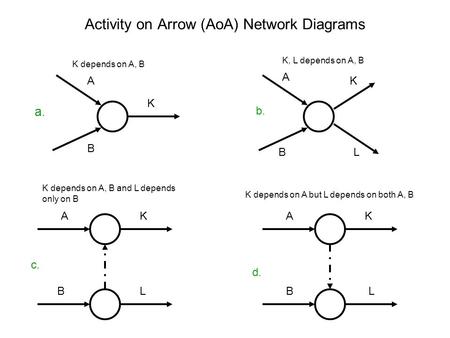 Activity on Arrow (AoA) Network Diagrams