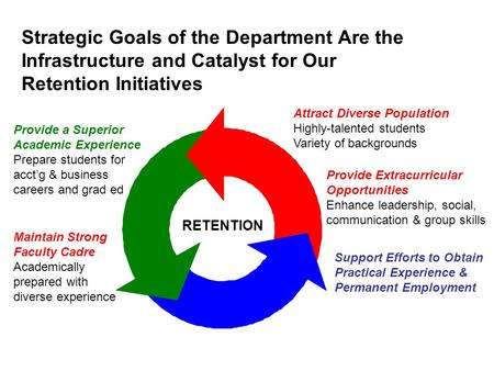 Strategic Goals of the Department Are the Infrastructure and Catalyst for Our Retention Initiatives Provide a Superior Academic Experience Prepare students.