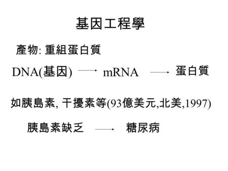 基因工程學 產物 : 重組蛋白質 蛋白質 DNA( 基因 ) mRNA 胰島素缺乏糖尿病 如胰島素, 干擾素等 (93 億美元, 北美,1997)