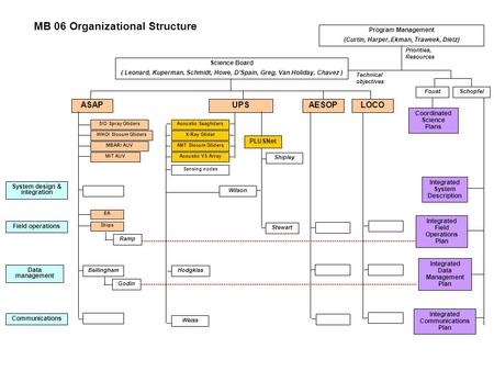 Science Board ( Leonard, Kuperman, Schmidt, Howe, D’Spain, Greg, Van Holiday, Chavez ) Program Management (Curtin, Harper, Ekman, Traweek, Dietz) System.