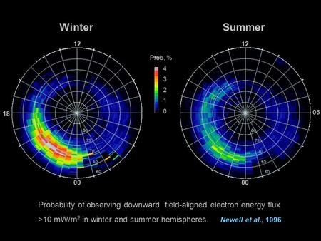 12 00 12 00 0 2 3 4 1 Prob, % WinterSummer Probability of observing downward field-aligned electron energy flux >10 mW/m 2 in winter and summer hemispheres.