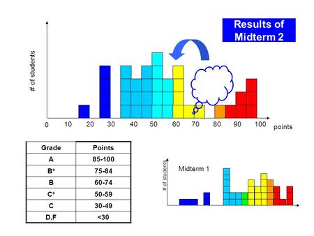 Results of Midterm 2 0 102030405060708090 points # of students GradePoints A85-100 B+B+ 75-84 B60-74 C+C+ 50-59 C30-49 D,F