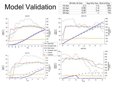 Model Validation. -Air lock caused flow restriction, elevated temperatures -Excess energy lost to boiling and higher temperatures -Underperformed model.