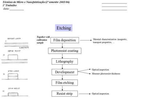 Etching Film deposition Photoresist coating Lithography Development Film etching Together with calibration sample Optical inspection Measure photoresist.