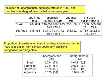 Number of undergraduate openings offered in 1999, and number of undergraduates called in the same year. Proportion of brazilians enrolled in undergraduate.