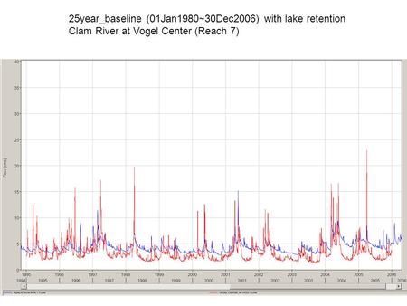 25year_baseline (01Jan1980~30Dec2006) with lake retention Clam River at Vogel Center (Reach 7)