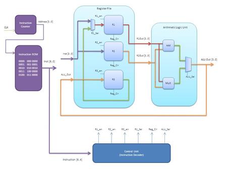 Instruction Counter Address [3..0] CLK Instruction ROM 0000: 000 0000 0001: 001 0001 0010: 010 0010 0011: 100 0000 0100: 011 0000 Inst [6..0] Control Unit.