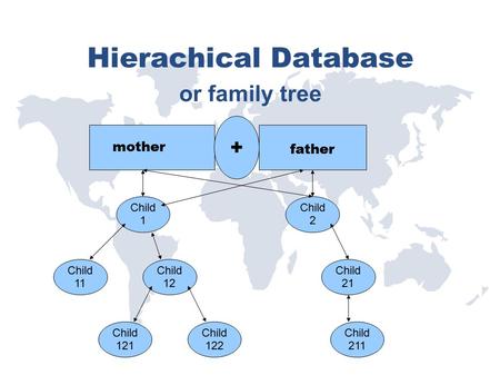 Hierachical Database or family tree + mother father Child 1 Child 2 Child 11 Child 12 Child 21 Child 121 Child 122 Child 211.