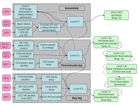 HK 1553 Other APID Level-0 Level-0.3 FDS predict data dayfiles Command logs if needed FDS series, temp Few minutes lag Select nearest or average Level-0.