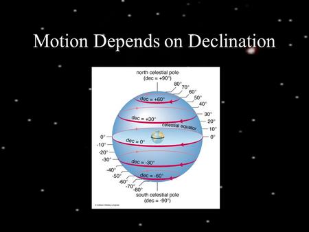 Motion Depends on Declination