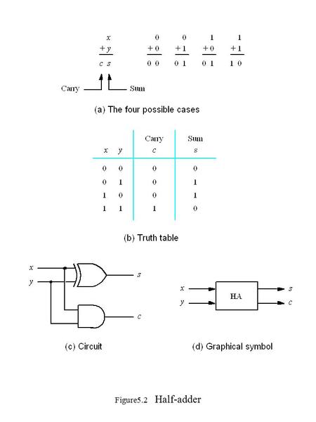 Figure5.2 Half-adder.