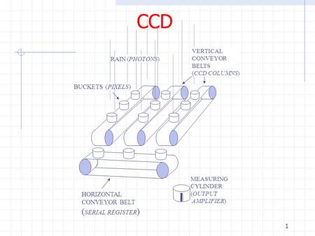 1 CCD RAIN (PHOTONS) BUCKETS (PIXELS) VERTICAL CONVEYOR BELTS (CCD COLUMNS) HORIZONTAL CONVEYOR BELT ( SERIAL REGISTER ) MEASURING CYLINDER (OUTPUT AMPLIFIER)