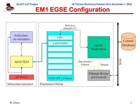 GLAST LAT ProjectI&T/Online Workshop October 29 to November 1, 2002 R. Claus1 EM1 EGSE Configuration VME/cPCI Chassis LAT-COMM Electronics/OnlineSubsystem/simulator.