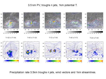 3.5 km PV, troughs n jets, 1km potential T. Precipitation rate 3.5km troughs n jets, wind vectors and 1km streamlines. T+24 to T+48 T+48 to T+72T+72 to.