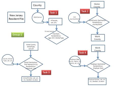 County 2010 Census # People, Lat, Lon, For each person Vital Stats RandomDraw: Age, M/F, WorkerType, WorkCounty Destination RandomDraw: Journey2Work Home.