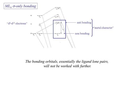 6  ligands x 2e each 12  bonding e “ligand character” “d 0 -d 10 electrons” non bonding anti bonding “metal character” ML 6  -only bonding The bonding.