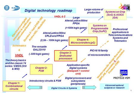 1 Digital technology roadmap Digital Circuits & Systems Chapter 1: Combinational circuits The theory basics and the classic 74 series / CMOS (SSI & MSI)