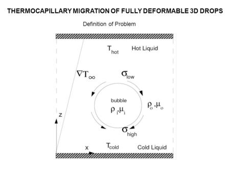 Definition of Problem THERMOCAPILLARY MIGRATION OF FULLY DEFORMABLE 3D DROPS.