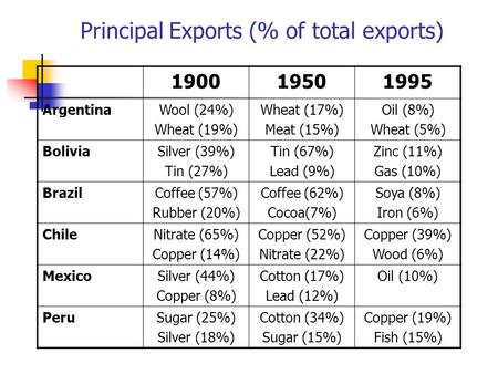 Principal Exports (% of total exports) 190019501995 ArgentinaWool (24%) Wheat (19%) Wheat (17%) Meat (15%) Oil (8%) Wheat (5%) BoliviaSilver (39%) Tin.